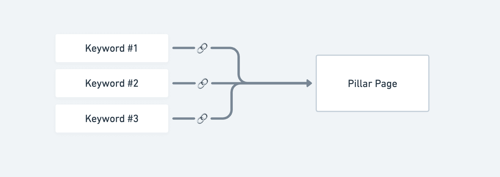 Pillar page internal linking diagram